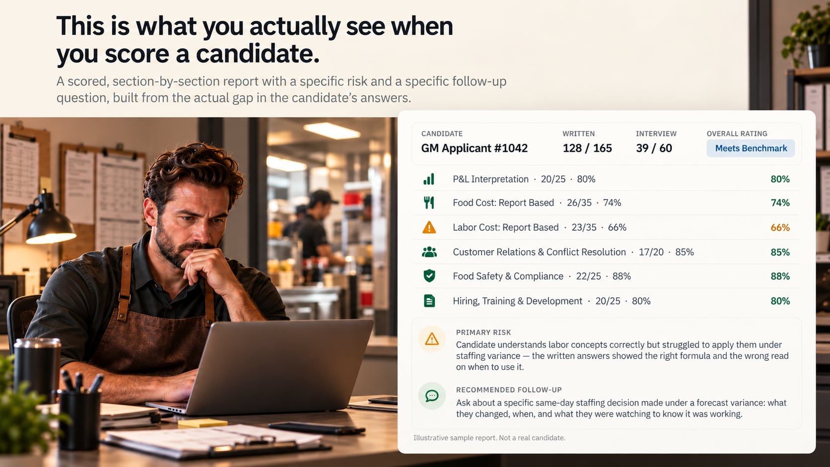Sample scored candidate report. GM Applicant #1042. Written 128/165, interview 39/60, overall rating Meets Benchmark. Section scores: P&L Interpretation 20/25, Food Cost: Report Based 26/35, Labor Cost: Report Based 23/35, Customer Relations & Conflict Resolution 17/20, Food Safety & Compliance 22/25, Hiring, Training & Development 20/25. Primary risk: Candidate understands labor concepts correctly but struggled to apply them under staffing variance — the written answers showed the right formula and the wrong read on when to use it. Recommended follow-up: Ask about a specific same-day staffing decision made under a forecast variance: what they changed, when, and what they were watching to know it was working.