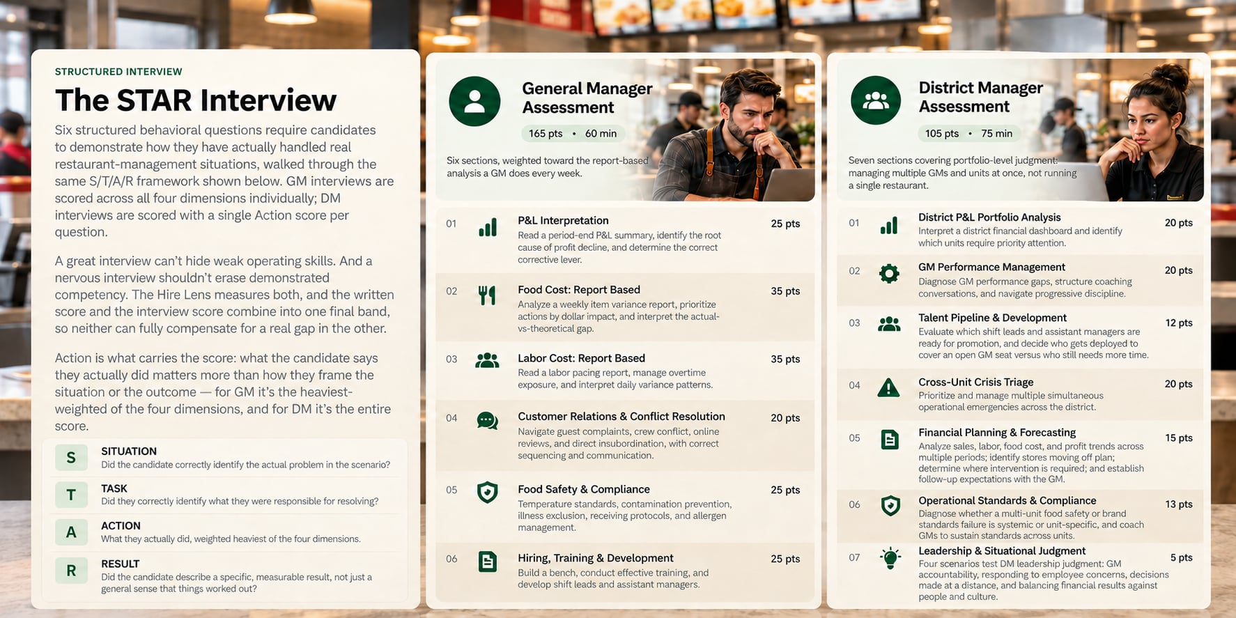The STAR Interview. Six structured behavioral questions scored using the Situation, Task, Action, Result framework -- GM interviews scored across all four dimensions individually, DM interviews scored on Action only. General Manager Assessment, 165 points, 60 minutes: P&L Interpretation 25, Food Cost: Report Based 35, Labor Cost: Report Based 35, Customer Relations & Conflict Resolution 20, Food Safety & Compliance 25, Hiring, Training & Development 25. District Manager Assessment, 105 points, 75 minutes: District P&L Portfolio Analysis 20, GM Performance Management 20, Talent Pipeline & Development 12, Cross-Unit Crisis Triage 20, Financial Planning & Forecasting 15, Operational Standards & Compliance 13, Leadership & Situational Judgment 5.